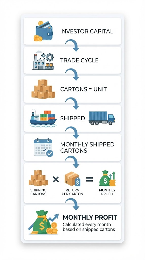 7W INVEST APP
